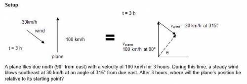 A plane flies due north (90° from east) with a velocity of 100 km/h for 3 hours. During this time,