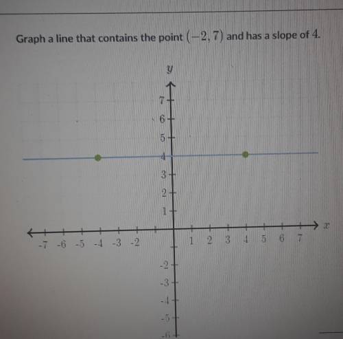 Graph the line that contains the point (- 2, 7) and has a slope of 4