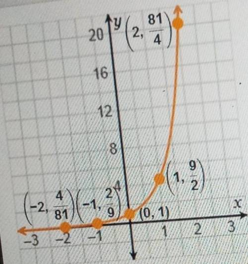 What is the multiplicative rate of change of the exponential function shown on the graph?

A. 2/9B