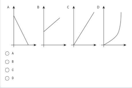 Brainliest if you get it right :)

Q: Which graph represents a proportional relationship?
I need t