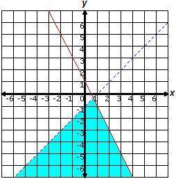 Select the correct answer. Graph the following system of inequalities. y≤2x + 1 y<-x -1 W. X. Y.