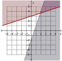 PLEASE ANSWER ASAP Which system of linear inequalities is represented by the graph?

On a coordina