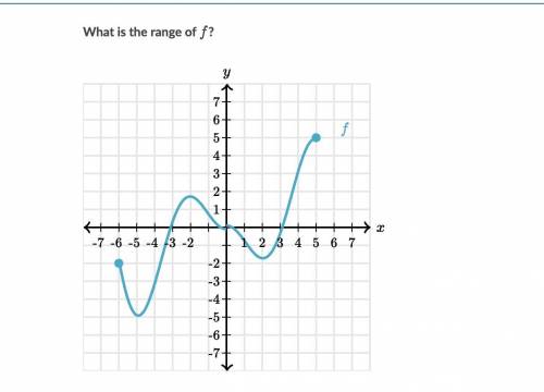 What is the range of f?
