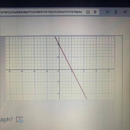 What is the equation on the graph