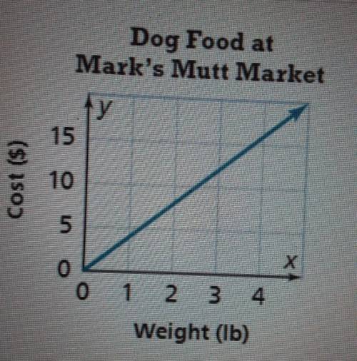 Milo pays $3 per pound for dog food at Pats Pet Palace. The graph below represents the cost per bou