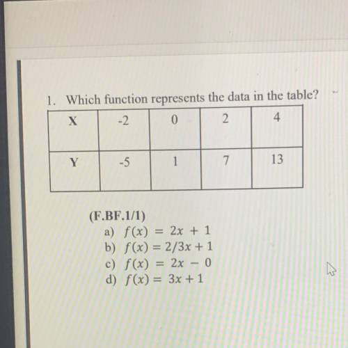 Which function represents the data in the table ?