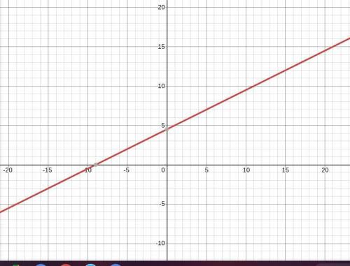Graph.
y−3=1/2(x+3) on that graph and that graph only