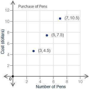 ELLO PEOPLES. ANSWER THIS PLS (better be right)

The graph below shows the cost of pens based on t