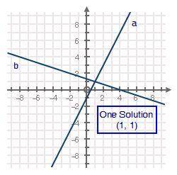 Help please :)

Choose the correct graph of the given system of equations.
y − 2x = −1
x + 3y = 4