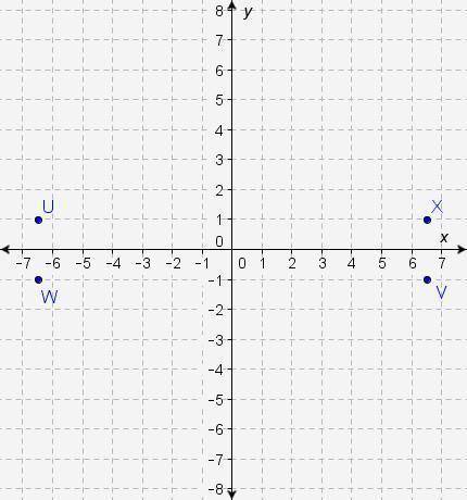 Which point is a reflection of T(-6.5, 1) across the x-axis and the y-axis?

A. point UB. point VC