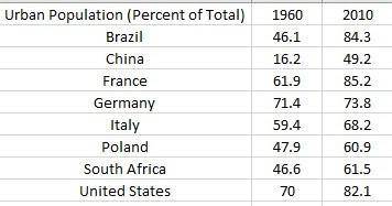 HISTORY DO NOW PLZ HELP

In which of the countries shown in the graph was the percentage of urban