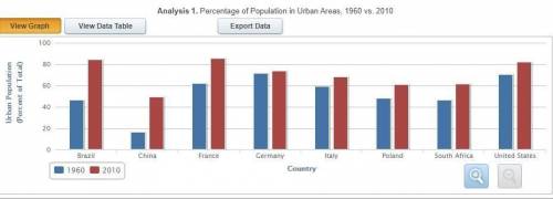HISTORY DO NOW PLZ HELP

In which of the countries shown in the graph was the percentage of urban