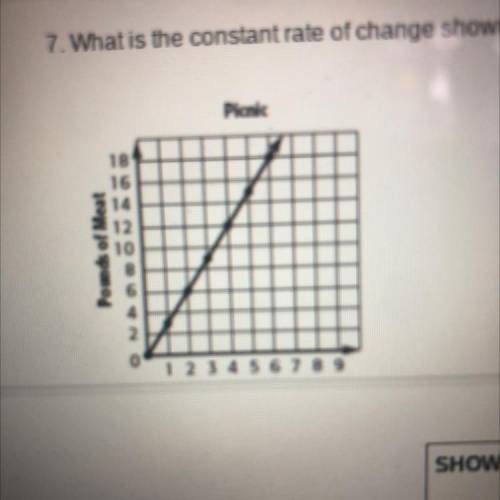 What is the constant rate of change shown in the graph below?