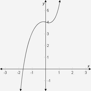 Can somebody answer this non-linear relation please

Does this curved line represent a function? I