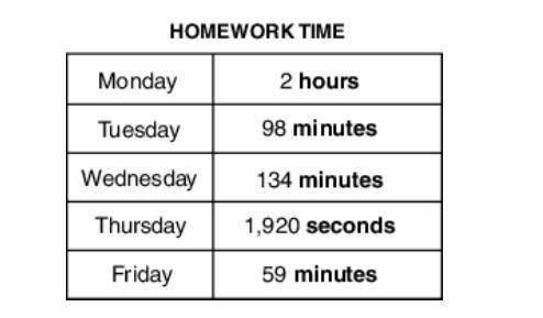 The table above shows how long Mariana worked on homework each day of the week.

How many total mi