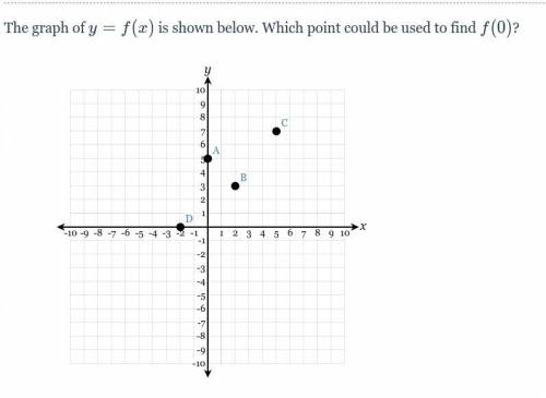 The graph of y=f(x) is shown below. Which point could be used to find f(0) is it A,B,C,D