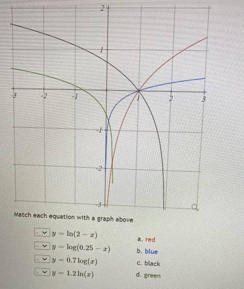 Match each equation with the graph above: