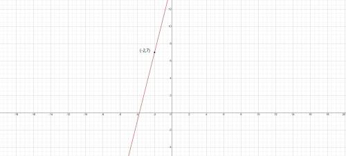 Graph a line that contains the point (-2,7) and has a slope of 4 helppppp plz !!!