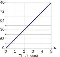 A question on a test asks students to find the speed at which a car travel. The graph shows a propo