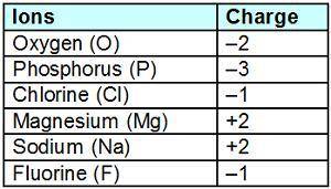 Calcium has a charge of +2. The chart lists the charges of different ions.

Which are possible equ