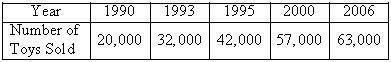 The table shows the number of toys sold at Penelope's Toys and Games store in different years. Find