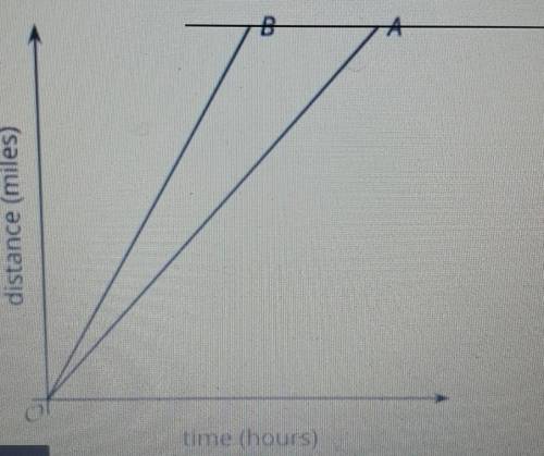 4. The two lines represent the distance, over time, that two cars are traveling. Which car is trave