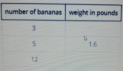 5. The table shows the weights of bananas at a grocery store. number of bananas weight in pounds