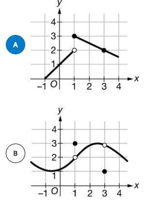 A function f satisfies limx→1f(x)=3. Which of the following could be the graph of f?
