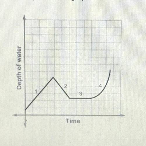 Which part of this graph shows a nonlinear relationship?
