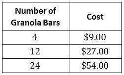 The cost of granola bars is proportional to the number of granola bars as shown in the table. What
