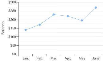 The line graph shows Calvin’s savings account balance at the end of each month for 6 months.

Abou