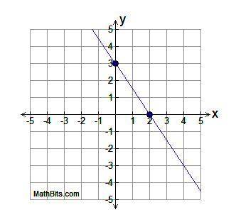 HELP please this is a TEST!!

Select the equation represented by the graph. 
A 
y = x − 23
B 
y =