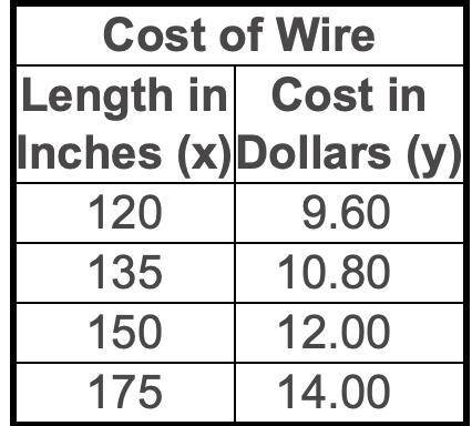 Andy and Emily each go to a hardware store to buy wire. The table shows the cost y in dollars for x