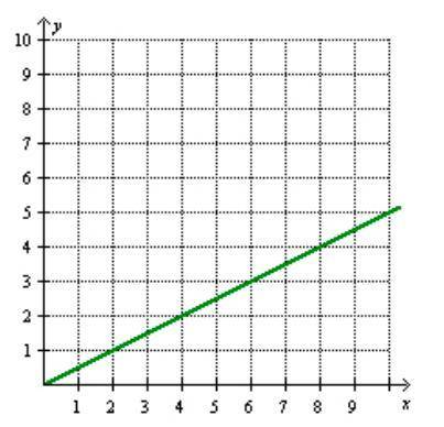 HELP ASAP this a timing quiz

What is the unit rate (slope) of the proportional relationship g
