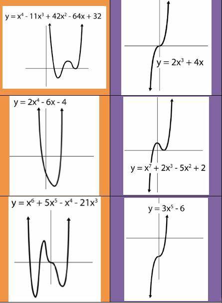 Sandy created the two groups of graphs shown at left (3 orange and 3 purple). Why do you think she