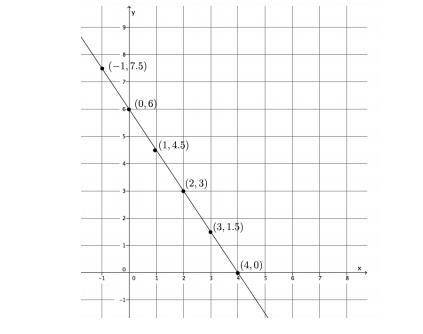HELP ASAP this is a timing quiz?

Use any pair of points to calculate the slope of the line.