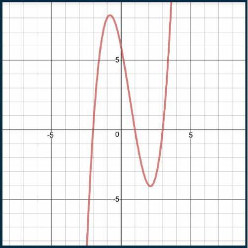 Question 4(Multiple Choice Worth 6 points)

(03.04 LC)
Write the equation of the graph shown below