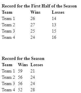 The first table shows the teams with the four best records halfway through the season. The second t