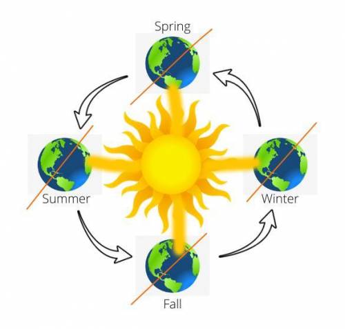 Explain how my model can be used to predict how changing the Earth’s tilt would impact seasons