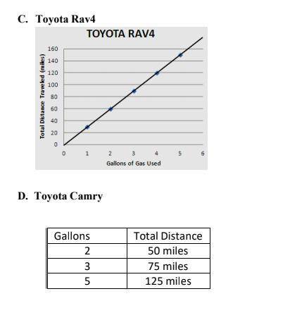 Which car will travel the greatest distance (in miles) per gallon?

A. The total distance that a T