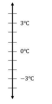 A temperature of 0 degrees Celsius:

a temperature of 8.5 degrees Celsius above zero:
a temperatur