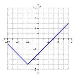 Which equation represents the function graphed on the coordinate plane?

g(x) = |x – 4| – 10 
g(x)