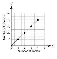 The graph below shows the number of spoons arranged on different numbers of tables in a room:

Wha