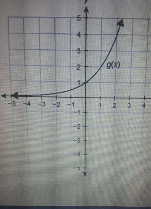 The table shows the function f(×). The graph shows the function g(×).

Select from the drop down m