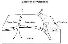 Use the diagram to answer each question.

-Name and describe the type of boundary shown at A.
-Nam