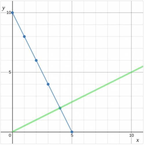 PLS HELP DUE VERY SOON
Write an equation that represents the green line