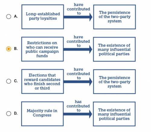 Which diagram best explains a cause and effect relationship that has shaped US politics