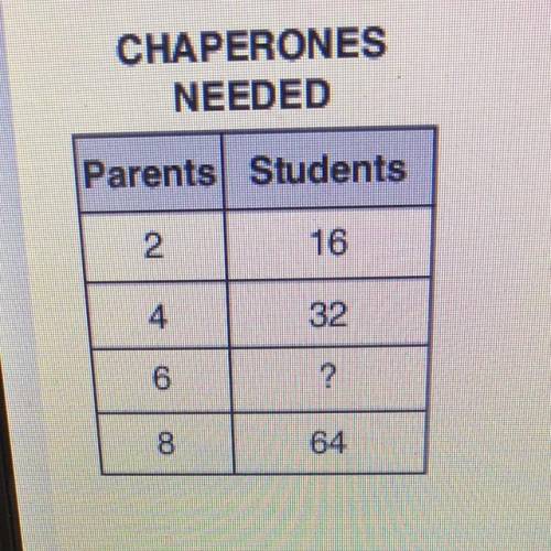 Mr Morales makes a table of the number of chaperones needed for different numbers of students atten