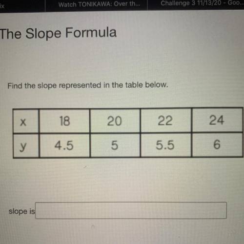Find the slope represented in the table below.

X
18
20
22
24
у
4.5
5
5.5
6