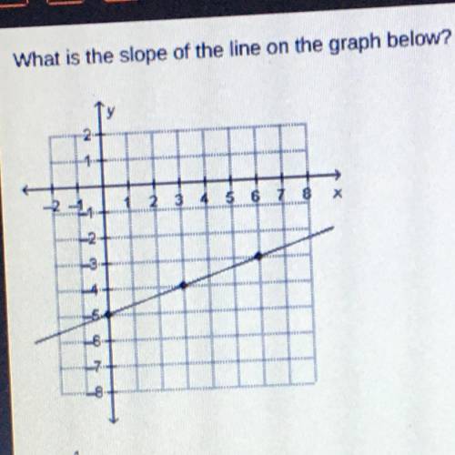 What is the slope of the line on the graph below?

2
FF
2+1
2 3 4 5 6 7 8
х
-2+
6.